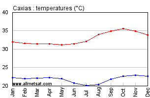 Caxias, Maranhao Brazil Annual Temperature Graph